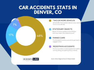 car accident stats in denver colorado