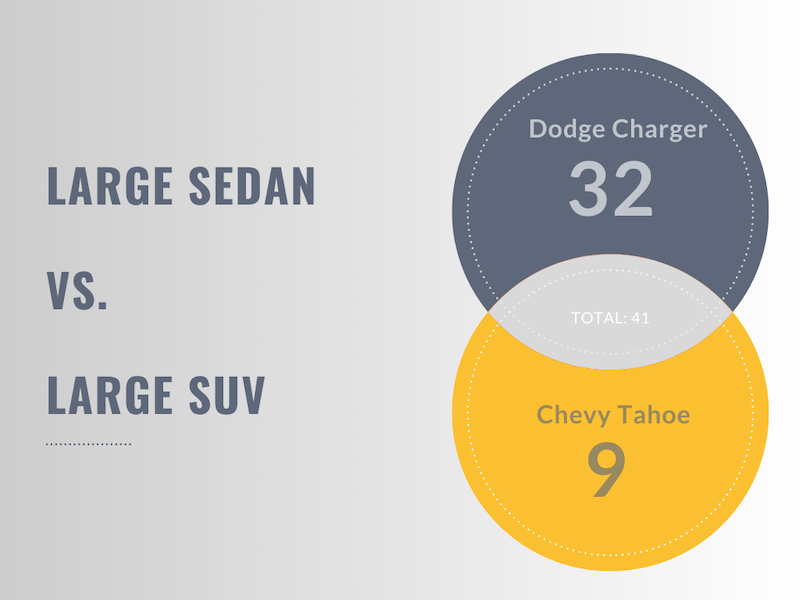 comparing large sedan vs large suv fatalities from 2017 - 2020