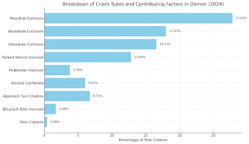 Types of Motor Vehicle Crashes in Denver